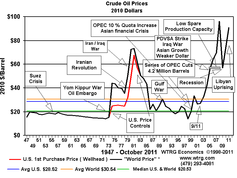 Oil Prices