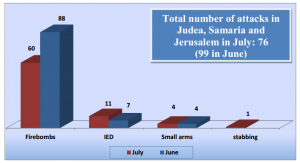 Terror Attacks in Israel - July vs. June. Source: Israel Security Agency.