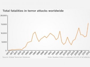 Terror deaths, according to the National Consortium for the Study of Terrorism and Responses to Terrorism. Photo: Global Terrorism Database / Screenshot.