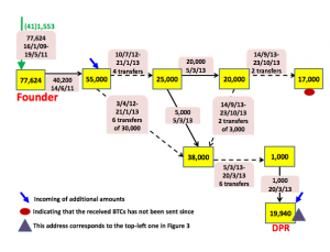 Mapping created by Weizman Institute mathemticians Dorit Ron and Adi Shamir, linking the creator of Bitcoing to the creator of Silk Road. Photo: Screenshot / Dorit Ron.