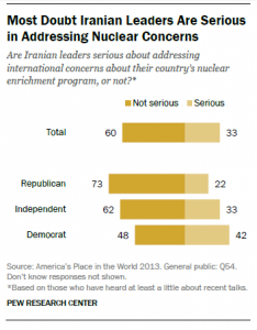 A new survey from the Pew Research Center found that most Americans believe Iran shouldn't be trusted on the nuclear issue. Photo: Screenshot / Pew. 