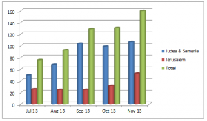 Terror incidents, from July to November, 2013. Photo: Shin Bet.