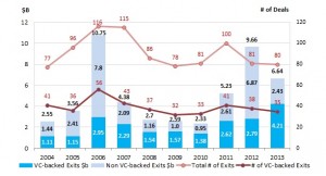 Total high-tech exits over total VC-backed exits, from 2004 to 2013. Photo: IVC Research.