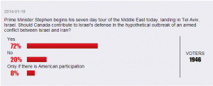 Results of Canada's Sun News poll, showing Canadians would support Israel over Iran in case of a hypothetical war. Photo: Screenshot / Sun News.