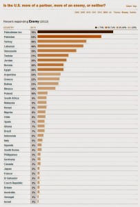 Pew Research Center report that shows respondents from the "Palestinian Territories" rank highest in viewing the U.S. as an "enemy." Photo: Screenshot / Pew Research Center.