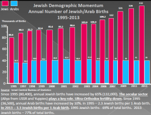 Former Israeli Ambassador Yoram Ettinger's Comparative Analysis of Birth Rates in Israel.