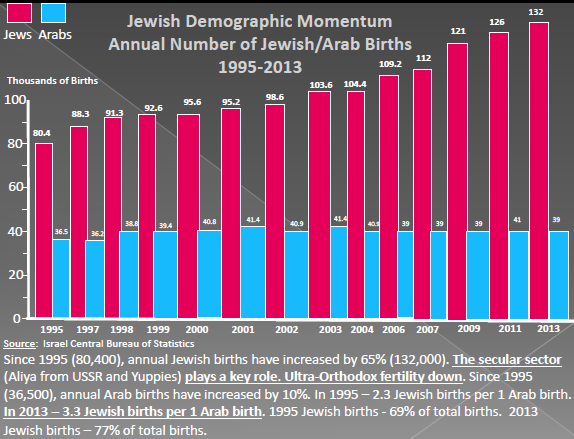 Former Israeli Ambassador Yoram Ettinger's Comparative Analysis of Birth Rates in Israel. 