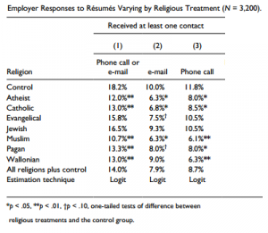 A new study based on 3,200 fake resumes found that candidates mentioning involvement in Jewish organizations fared better than those with other religious affiliations. Photo: Dr. Mark Wallace / Social Currents.