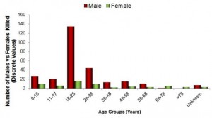 Breakdown by age and gender of Gazans who died in Operation Protective Edge. Photo: Israellycool.com.