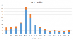 gazacas1 A distribution of the dead in Gaza, showing male and female and then by age group. Photo: Elder of Ziyon.