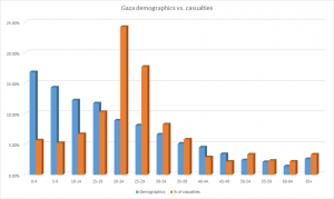 A distribution comparing the dead in Gaza to the actual population, refuting accusations of indiscriminate killing by the IDF; most of the dead have been combatant-age males. Photo: Elder of Ziyon