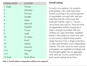 Israel ranked 9 among some of the most overprotective countries in the world. Photo: Study from the Policy Studies Institute at the University of Westminster. 
