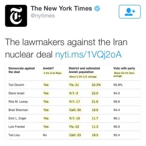 'The New York Times' published a chart that includes a 'Jew' column for Congress members opposing the Iran deal. Photo: Screenshot.
