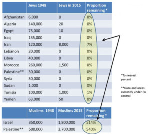 Graphic created by blogger Edgar Davidson. (Note: Iran’s Jewish population is in dispute, but official Iranian statistics compiled in 2011 placed the figure at 8,756.)