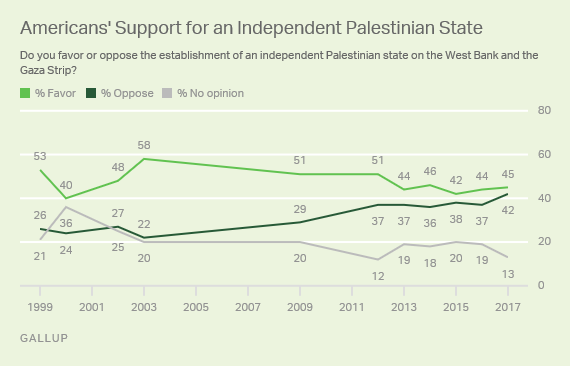 The Gallup graph representing Americans' support for a Palestinian state in the West Bank and Gaza. Photo: Gallup.